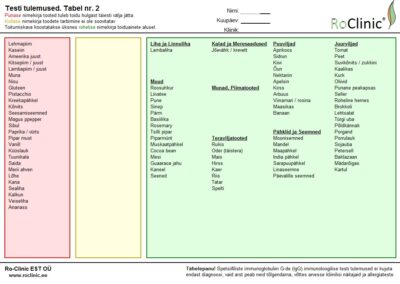 Testi tulemused tabel toitumisplaan toitumisprogramm toidutalumatuse test allergia